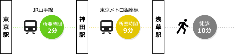 JR東京駅からのアクセス